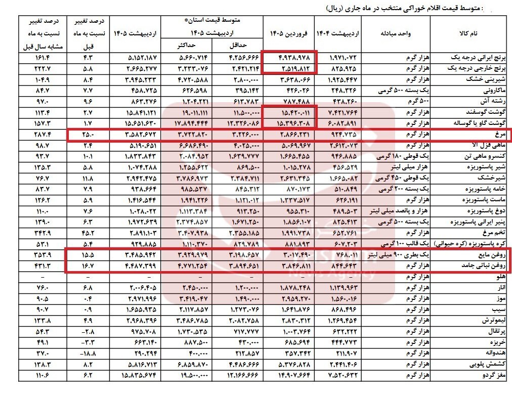 شوک تورمی به قیمت اقلام اساسی/ مرغ و روغن شدیدا گران شد