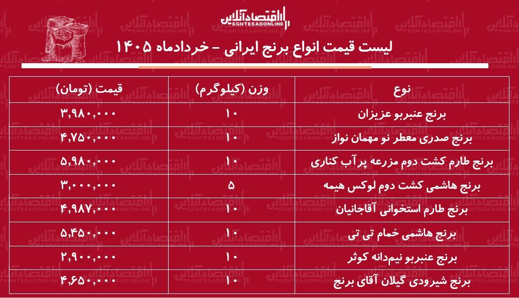 قیمت انواع برنج ایرانی ۱۲ خرداد ۱۴۰۵ / کیسه ۱۰ کیلویی برنج عنبربو، شیرودی، طارم و...را چند بخریم؟ + جدول