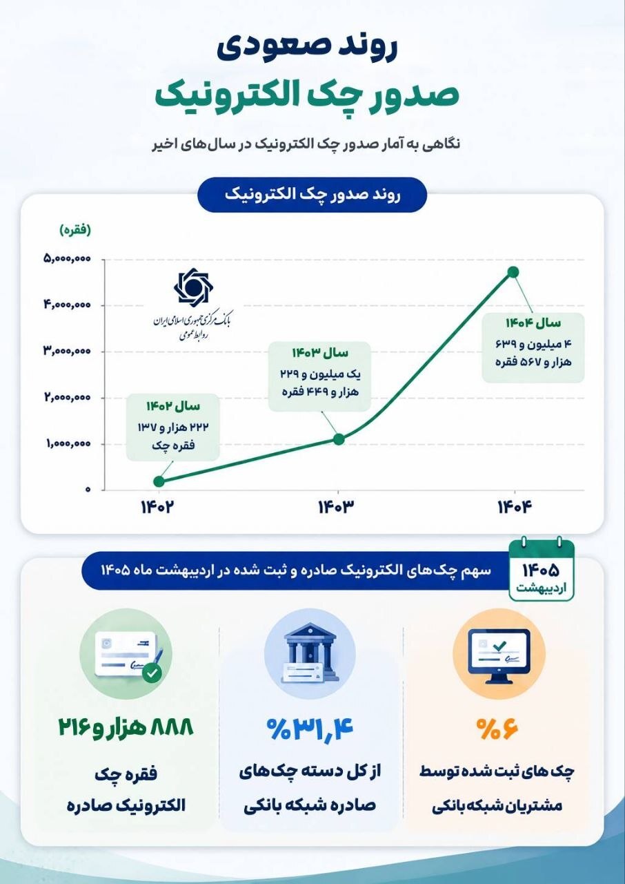 روند صعودی صدور چک الکترونیک