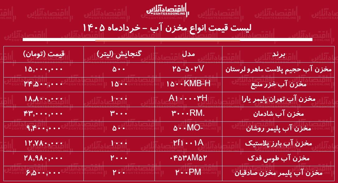 لیست قیمت انواع مخزن آب در بازار / مخزن آب ۵۰۰، ۱۰۰۰ و ۲۰۰۰ لیتری چند شد؟ + جدول خردادماه ۱۴۰۵