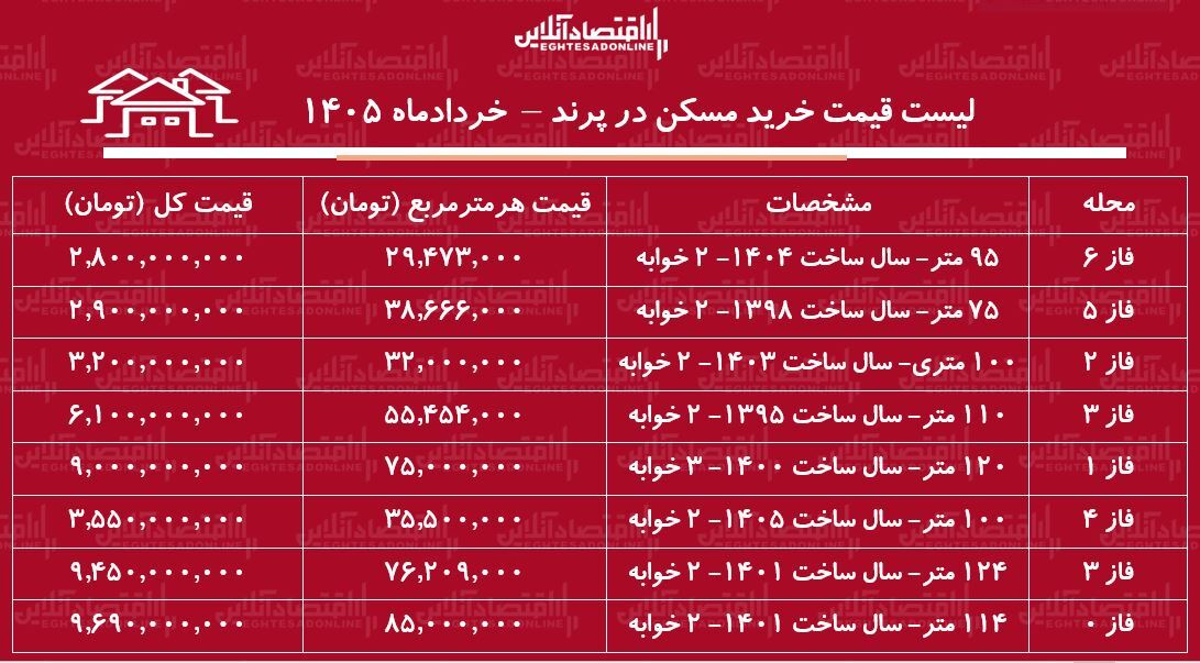لیست قیمت خرید مسکن در پرند / خرید آپارتمان ۲ خوابه در فازهای مختلف این منطقه چقدر سرمایه نیاز دارد؟ + جدول خردادماه ۱۴۰۵