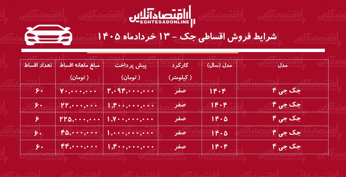 شرایط جدید فروش اقساطی جک در بازار / با اقساط ۵ ساله جک بخرید + جدول خردادماه ۱۴۰۵