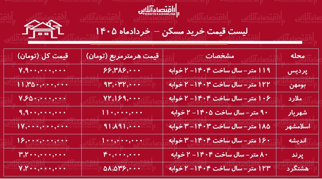 لیست قیمت خرید مسکن + جدول