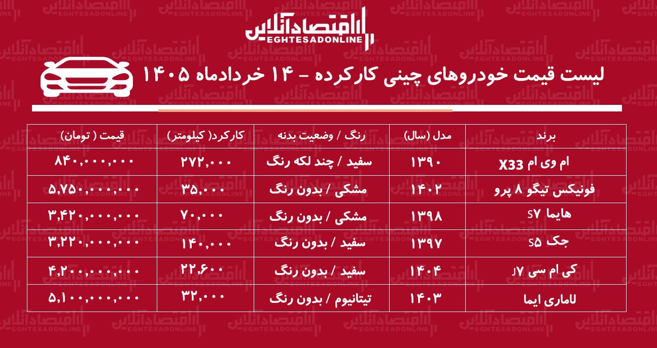 لیست قیمت خودروهای چینی کارکرده / با ۸۴۰ میلیون تومان شاسی‌بلند بخرید + جدول خردادماه ۱۴۰۵
