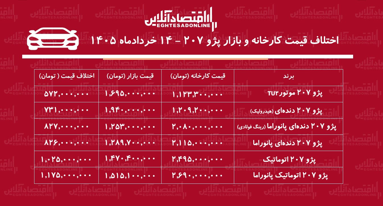 اختلاف قیمت کارخانه و بازار پژو ۲۰۷ / با خرید این مدل یک میلیاردتومان سود کنید + جدول خردادماه ۱۴۰۵