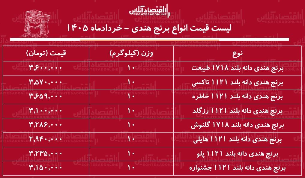 لیست قیمت انواع برنج هندی ۱۶ خرداد ۱۴۰۵ / کیسه ۱۰ کیلویی برنج هندی هایلی، طبیعت، خاطره و...چند شد؟ + جدول