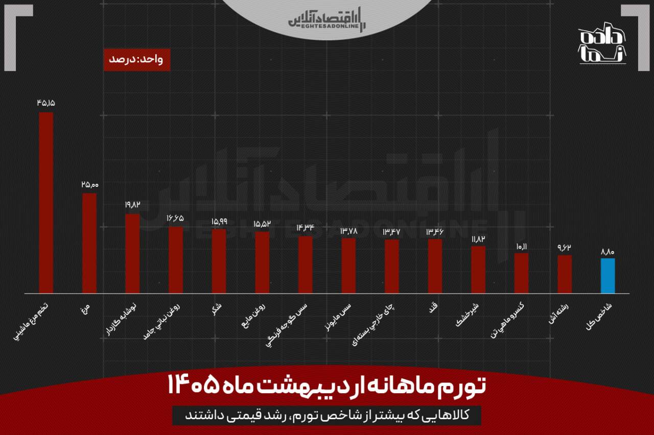 میوه ارزان شد / جهش قیمت مرغ در سایه حذف گوشت از سفره خانوارها