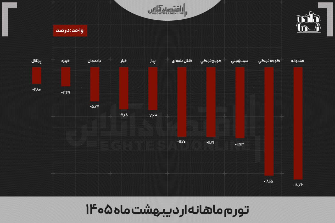 میوه ارزان شد / جهش قیمت مرغ در سایه حذف گوشت از سفره خانوارها