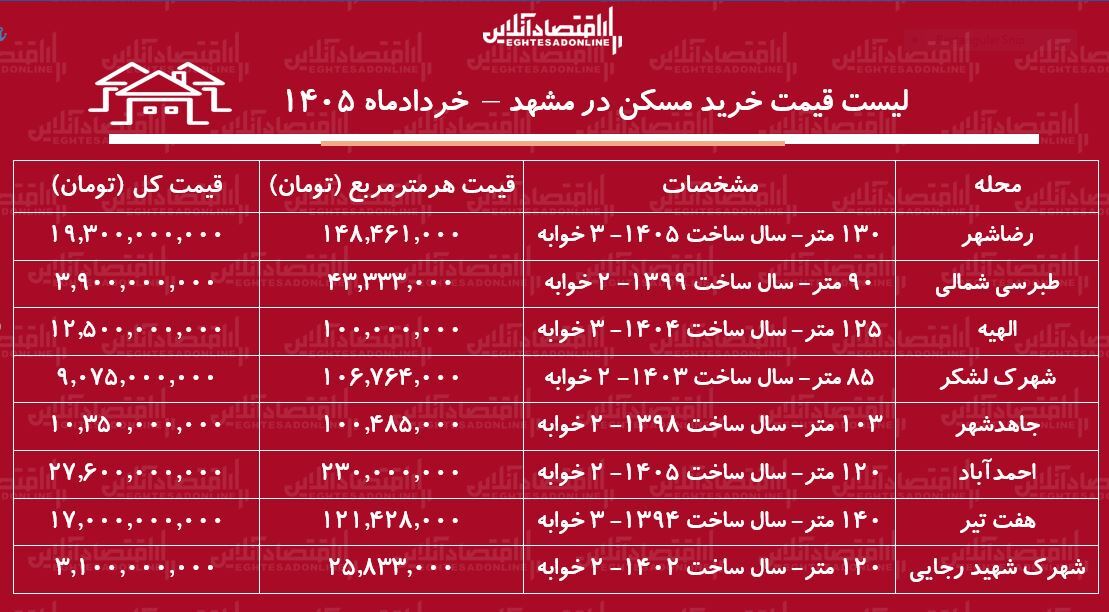 لیست قیمت خرید مسکن در مشهد / خرید آپارتمان ۲ خوابه در مناطق محتلف این کلان‌شهر چقدر هزینه دارد؟ + جدول خردادماه ۱۴۰۵