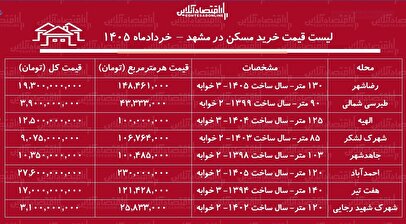 لیست قیمت خرید مسکن در مشهد / خرید آپارتمان ۲ خوابه در مناطق مختلف این کلانشهر چقدر هزینه دارد؟ + جدول خردادماه ۱۴۰۵