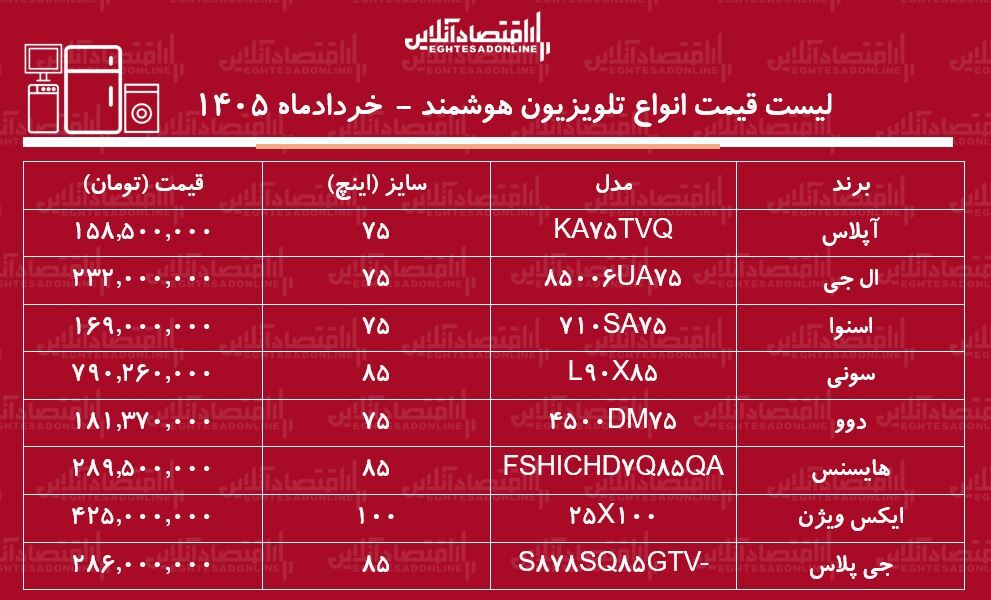 لیست قیمت انواع تلویزیون سایز بزرگ ۱۶ خرداد ۱۴۰۵ / ال ای دی ۷۵، ۸۵ و ۱۰۰ اینچ ایرانی و خارجی چند شد؟ + جدول