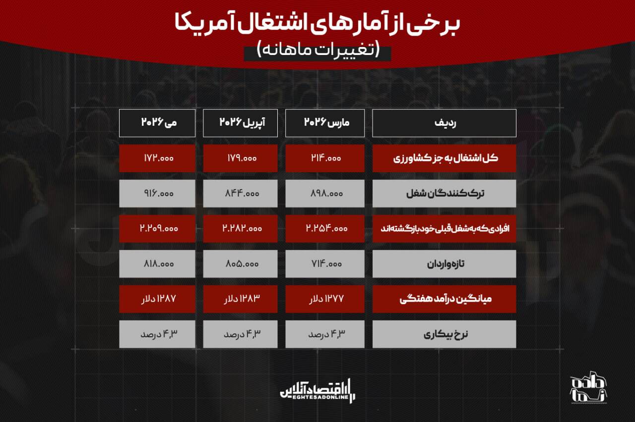 طلا قربانی اشتغال آمریکا شد