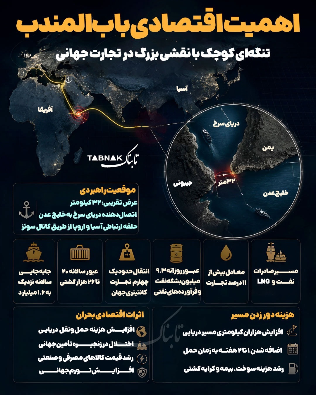 اینفوگرافیک/ اهمیت اقتصادی باب المندب
