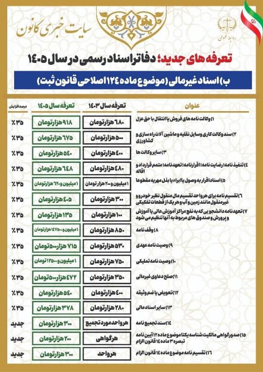 تعرفه جدید حق التحریر دفاتر اسناد رسمی (خرداد 1405)