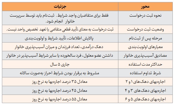خانه اجاره‌ای 5ساله برای دهک‌های اول تا ششم