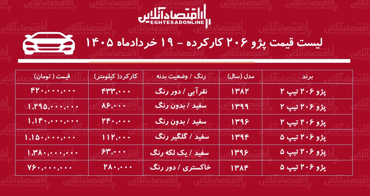 لیست قیمت پژو ۲۰۶ کارکرده / پژو ۲۰۶ تیپ ۲ در بازار چند؟ + جدول خرداد ۱۴۰۵