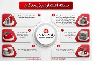 تشریح نحوه بهره مندی از تسهیلات بسته اعتباری پذیرندگان کارتخوان های فروشگاهی بانک ملت