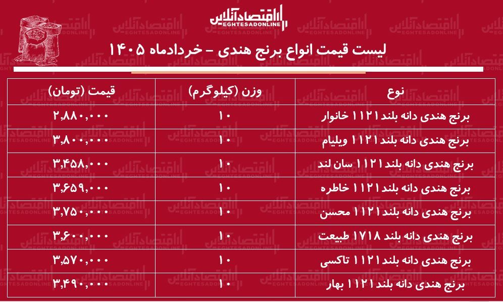 لیست قیمت انواع برنج هندی ۲۱ خرداد ۱۴۰۵/ برنح هندی طبیعت، خاطره، محسن و...کیلویی چند شد؟ + جدول