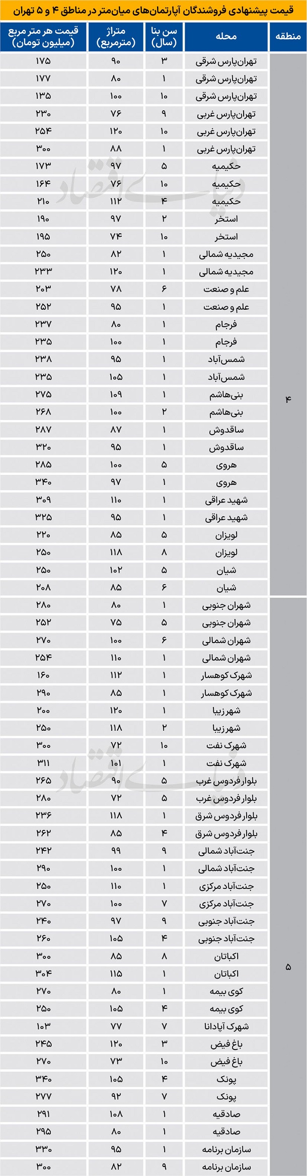 قیمت جدید آپارتمان در منطقه 4 و 5 شهر تهران