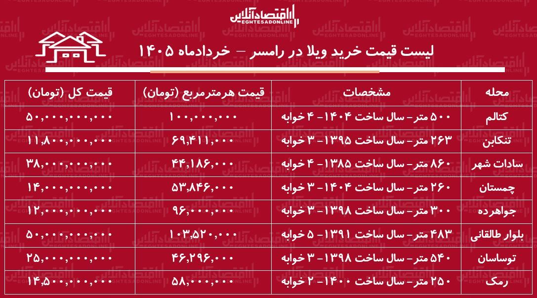لیست قیمت خرید ویلا در رامسر | خرید ویلا در جواهرده، کتالم، چمستان و...چقدر سرمایه نیاز دارد؟ + جدول خرداد ۱۴۰۵