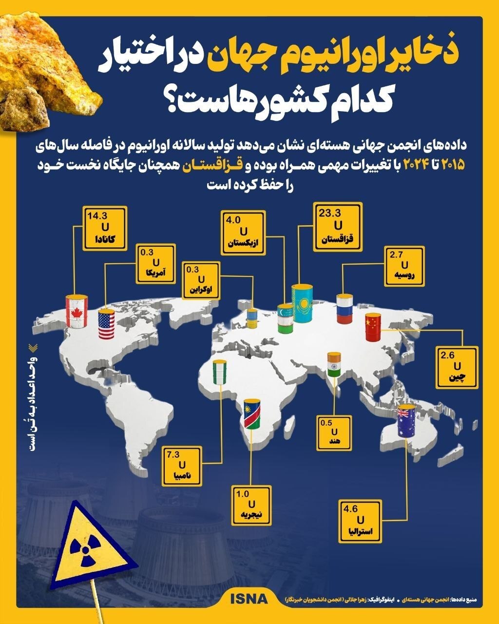 اورانیوم جهان دست چه کشورهایی است؟ / فهرست دارندگان ذخایر هسته‌ای منتشر شد