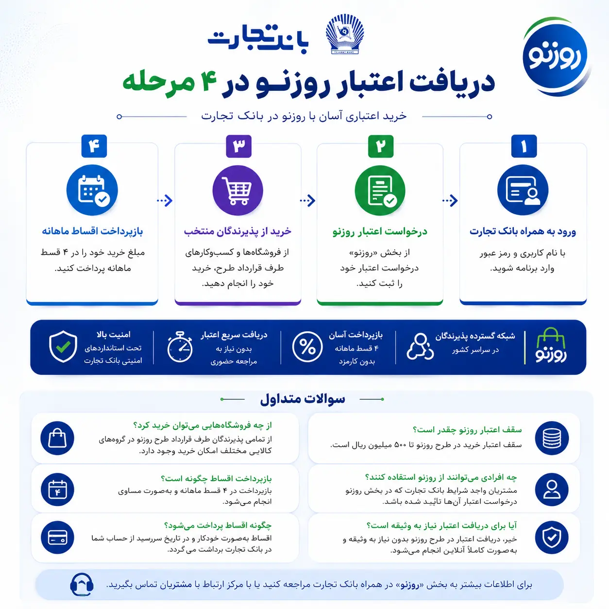 روزنو؛ وقتی اعتبار خرد به سرمایه اجتماعی تبدیل می‌شود