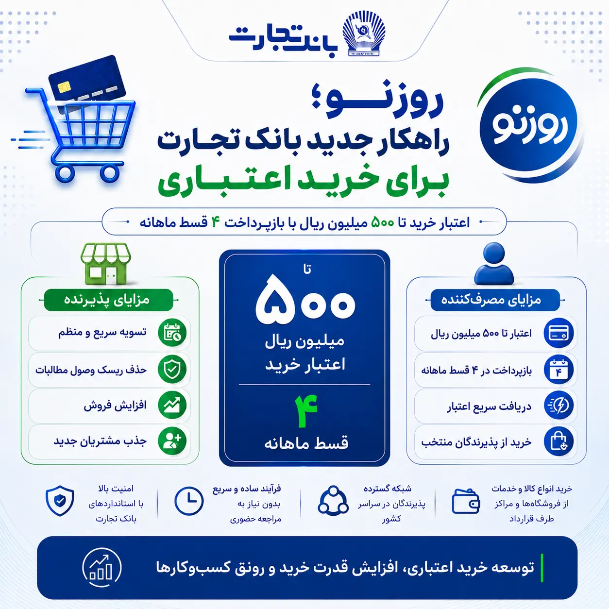 روزنو؛ وقتی اعتبار خرد به سرمایه اجتماعی تبدیل می‌شود