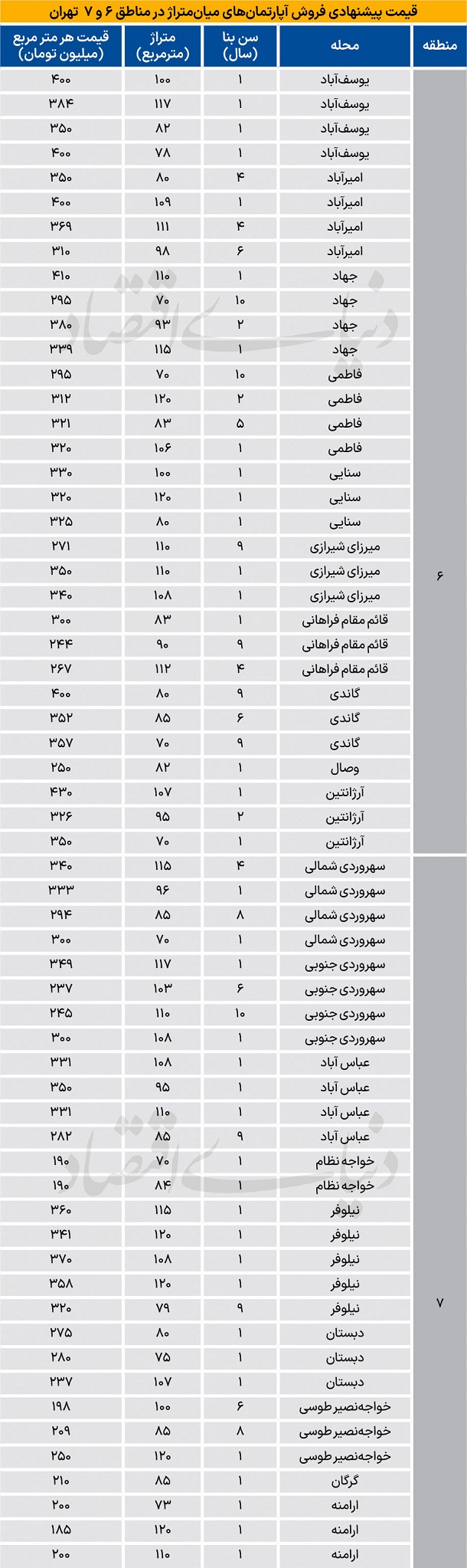لیست قیمت جدید آپارتمان در منطقه 6 و 7 شهر تهران