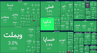 بازار سهام در روز خبر توافق ایران و آمریکا | ۱۰۰ درصد بازار بر مدار مثبت
