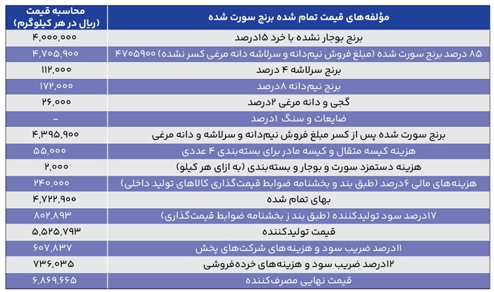 3 مشکل بزرگ در بازار برنج