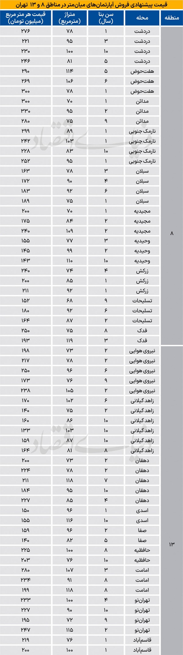 قیمت جدید آپارتمان در منطقه 8 و 13 شهر تهران