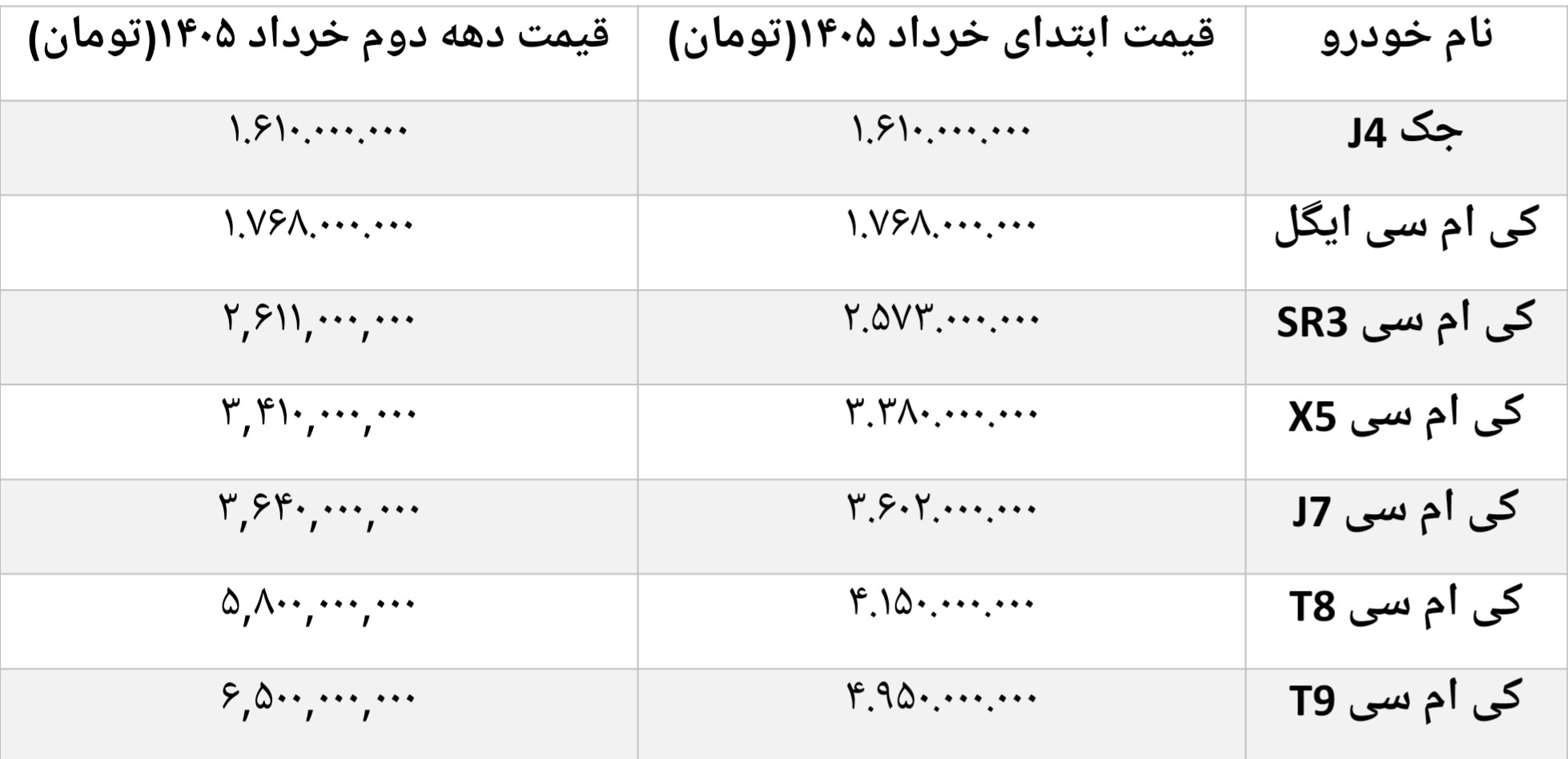 دومین افزایش قیمت کرمان موتور در خرداد ۱۴۰۵