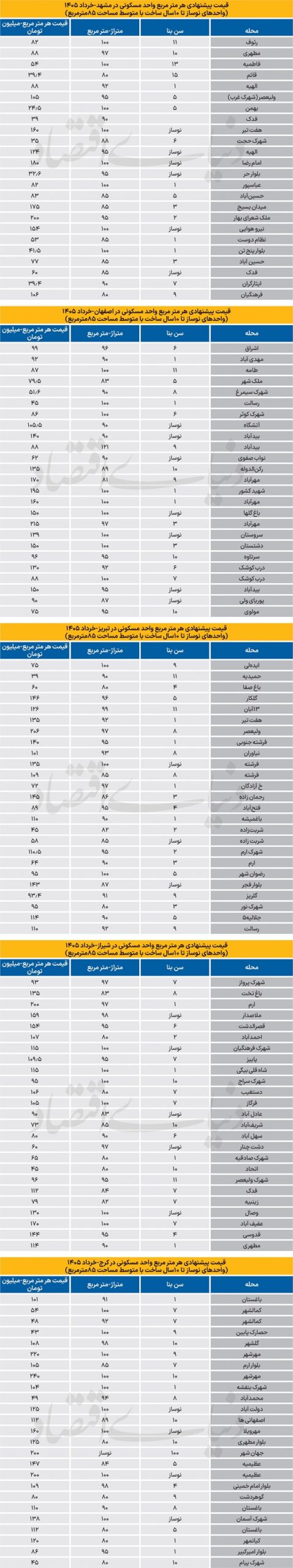 قیمت جدید آپارتمان در 5 کلان‌شهر کشور