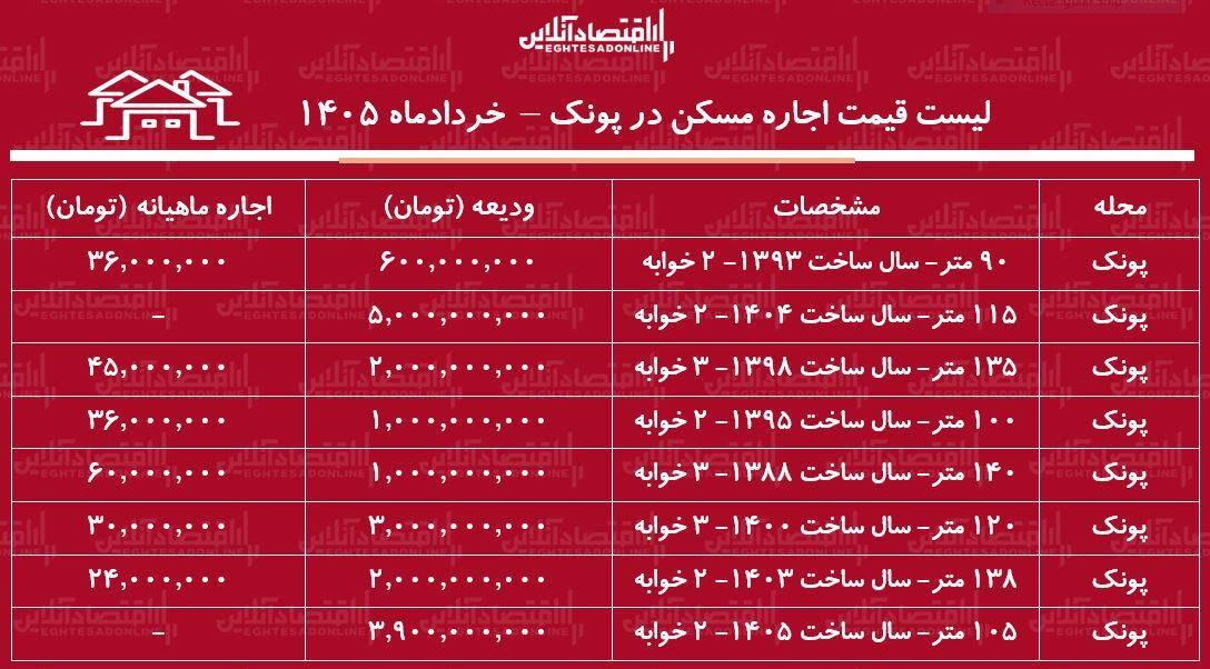 لیست قیمت اجاره مسکن در پونک | رهن و اجاره آپارتمان در این منطقه چقدر بودجه نیاز دارد؟ + خردادماه ۱۴۰۵