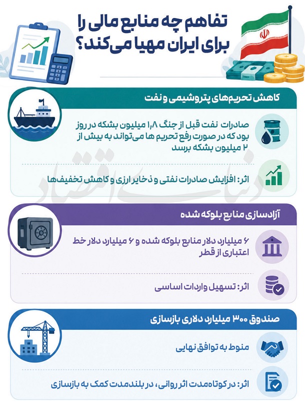 میزان دارایی بلوکه‌شده ایران که باید آزاد شود
