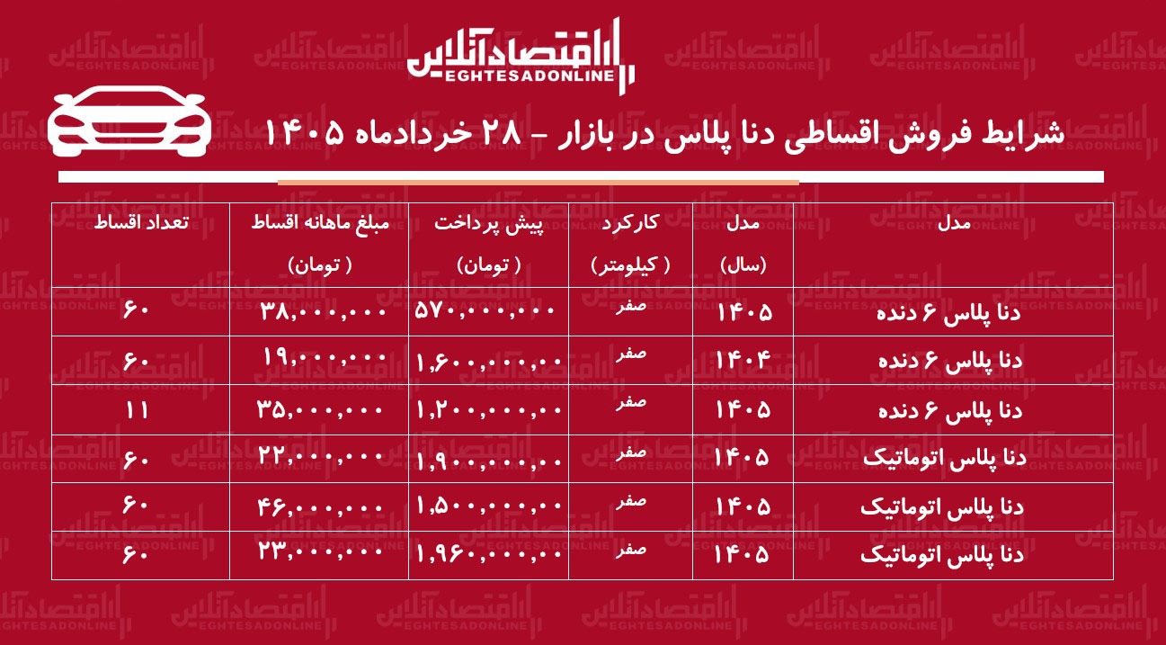 شرایط جدید فروش اقساطی دناپلاس در بازار/ با ۵۷۰ میلیون تومان دنا صفر بخرید+ جدول خردادماه ۱۴۰۵