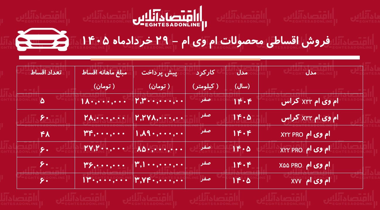 شرایط جدید فروش اقساطی محصولات ام‌وی‌ام/ با اقساط ۵ ساله خودرو اتوماتیک بخرید+ جدول خردادماه ۱۴۰۵
