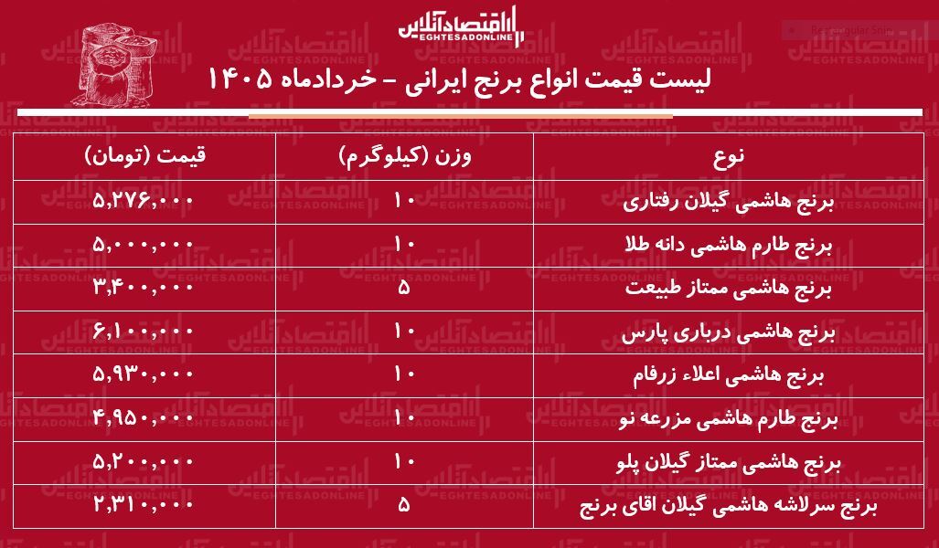 قیمت جدید انواع برنج هاشمی ۳۰ خرداد ۱۴۰۵ | کیسه ۱۰ کیلویی برنج هاشمی درجه یک را چند بخریم؟ + جدول