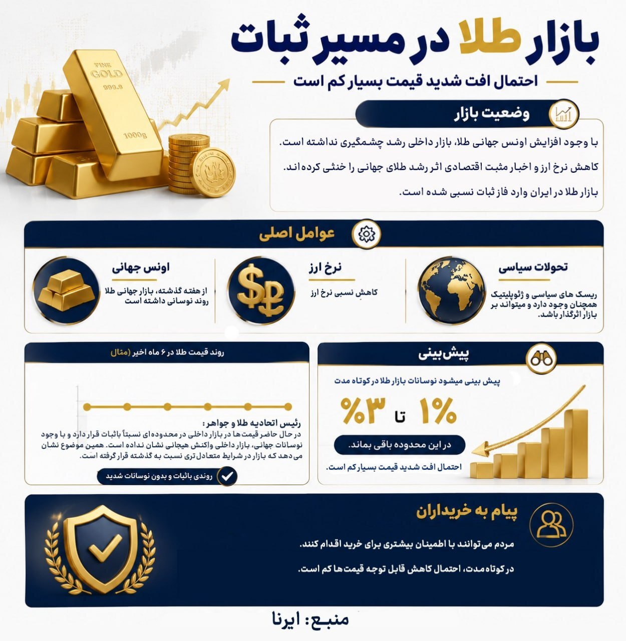 اینفوگرافیک/ بازار طلا در مسیر ثبات؛ احتمال افت شدید قیمت وجود دارد؟