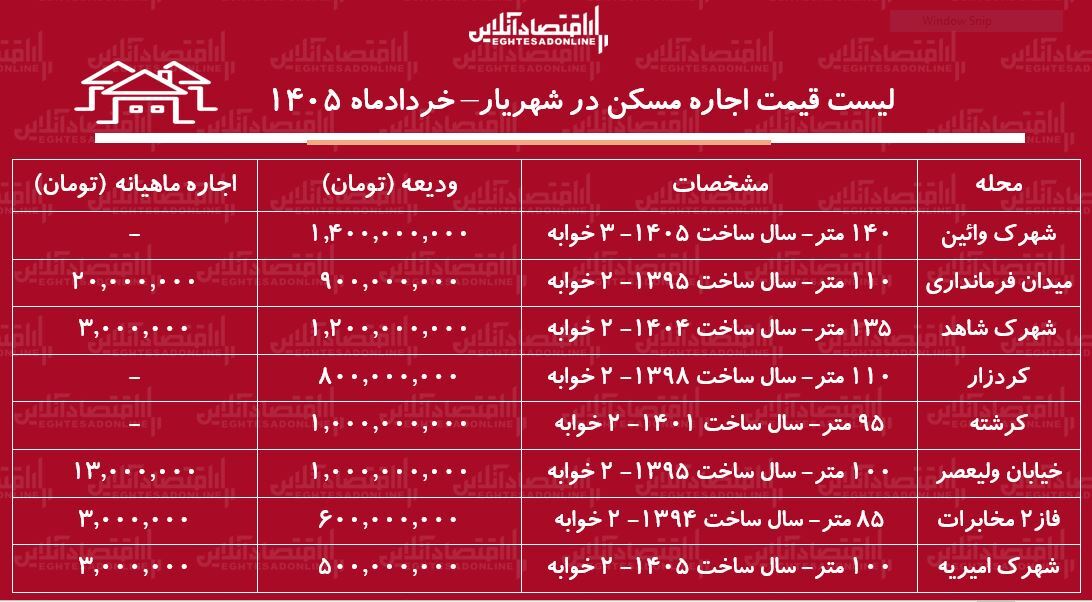 لیست قیمت اجاره مسکن در شهریار | رهن و اجاره اپارتمان ۲ خوابه در این منطقه چقدر بودجه نیاز دارد؟ + جدول خردادماه ۱۴۰۵