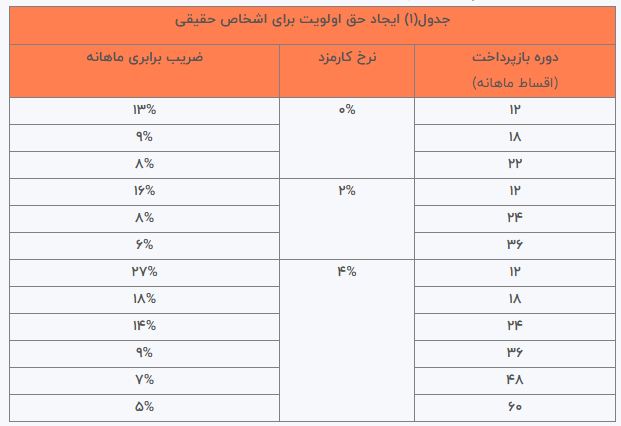 شرایط دریافت وام ۳۰۰ میلیونی بانک توسعه تعاون / با کارمزد صفر درصد و اقساط ۶۰ ماهه وام بگیرید