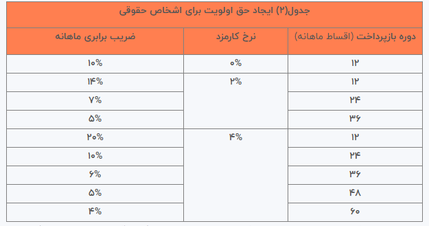 شرایط دریافت وام ۳۰۰ میلیونی بانک توسعه تعاون / با کارمزد صفر درصد و اقساط ۶۰ ماهه وام بگیرید