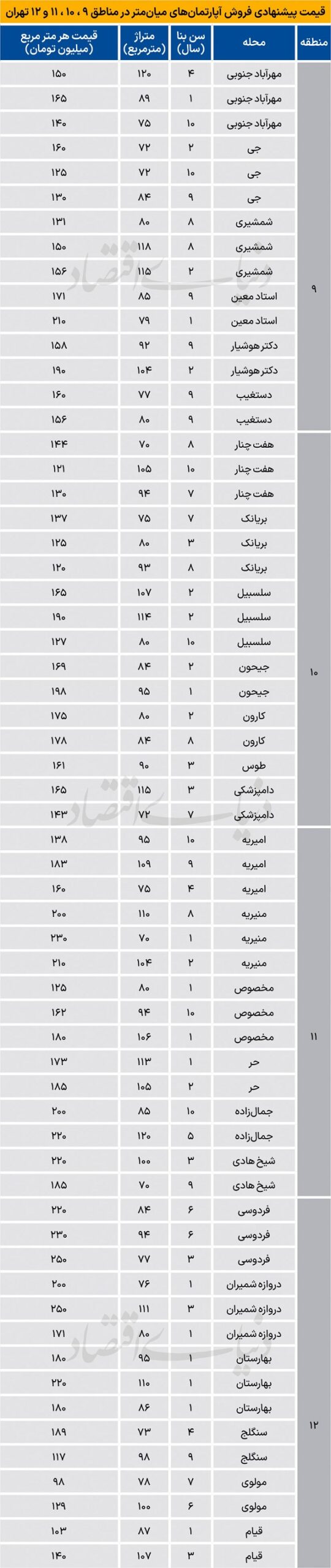 قیمت جدید آپارتمان در مناطق جنوبی شهر تهران