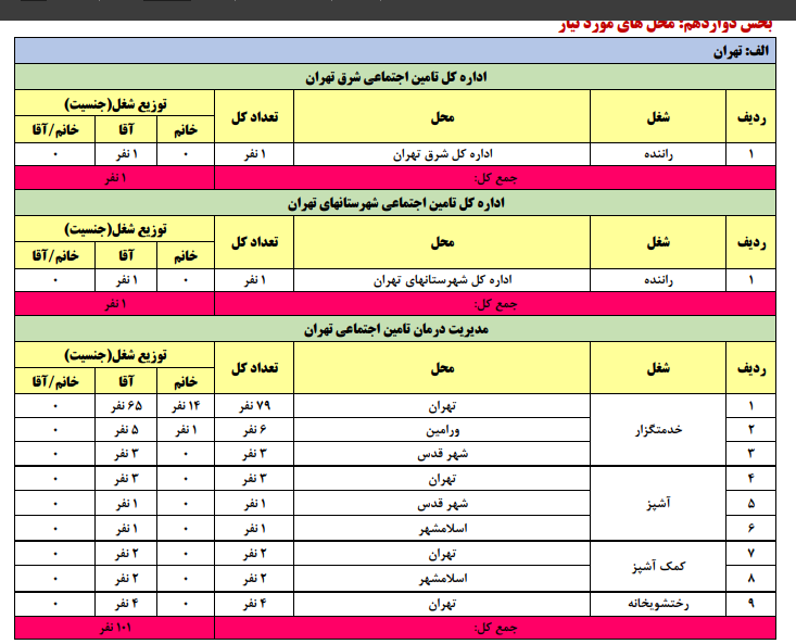 شرایط ثبت نام آزمون استخدامی سازمان تامین اجتماعی خرداد ۱۴۰۵/ با مدرک دیپلم و زیر دیپلم استخدام شوید + لینک