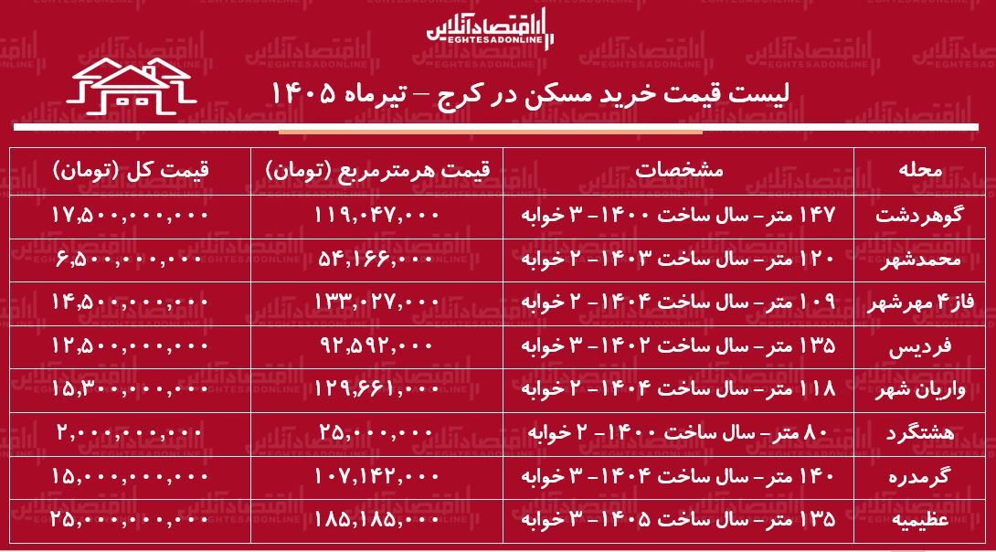 لیست قیمت خرید مسکن در کرج | قیمت هر متر آپارتمان در مناطق مختلف این کلانشهر چقدر است؟ + جدول تیرماه ۱۴۰۵