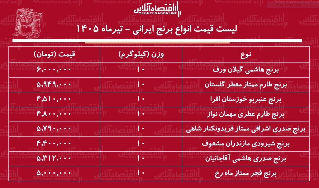 لیست قیمت انواع برنج ایرانی ۲ تیر ۱۴۰۵ | برنج ایرانی درجه یک کیلویی چند شد؟ + جدول
