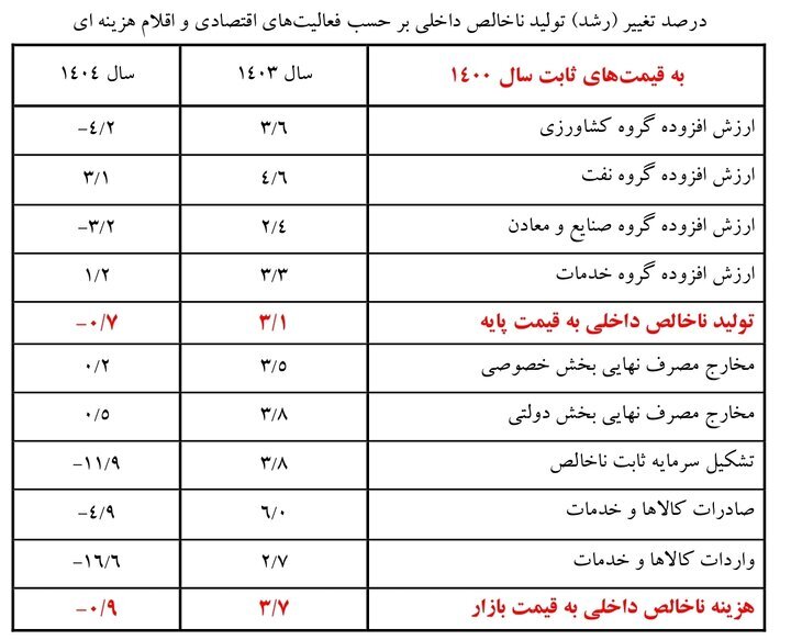 سقوط رشد اقتصادی در ۱۴۰۴/ گزارش تازه بانک مرکزی منتشر شد