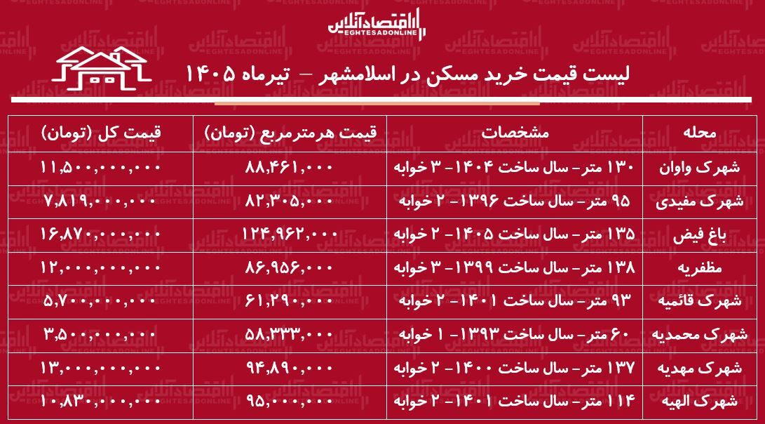 لیست قیمت خرید مسکن در اسلامشهر | خرید آپارتمان ۲ خوابه در این منطقه چقدر سرمایه نیاز دارد؟ + جدول تیرماه ۱۴۰۵