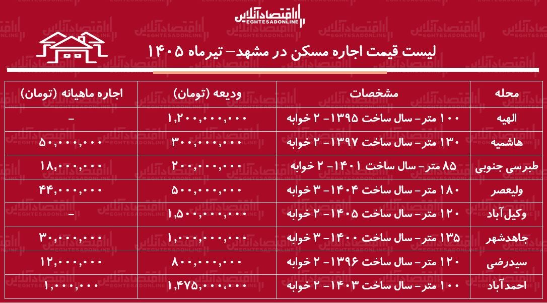 لیست قیمت اجاره مسکن در مشهد | رهن و اجاره آپارتمان ۲ خوابه در این کلان‌شهر چقدر هزینه دارد؟ + جدول تیرماه ۱۴۰۵