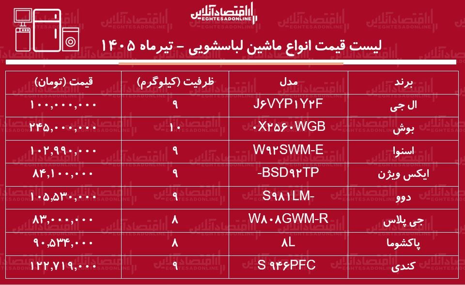 قیمت جدید انواع ماشین لباسشویی ۵ تیر ۱۴۰۵ | لباسشویی ۹ کیلویی ال جی، بوش، پاکشوما و...چند شد؟ + جدول